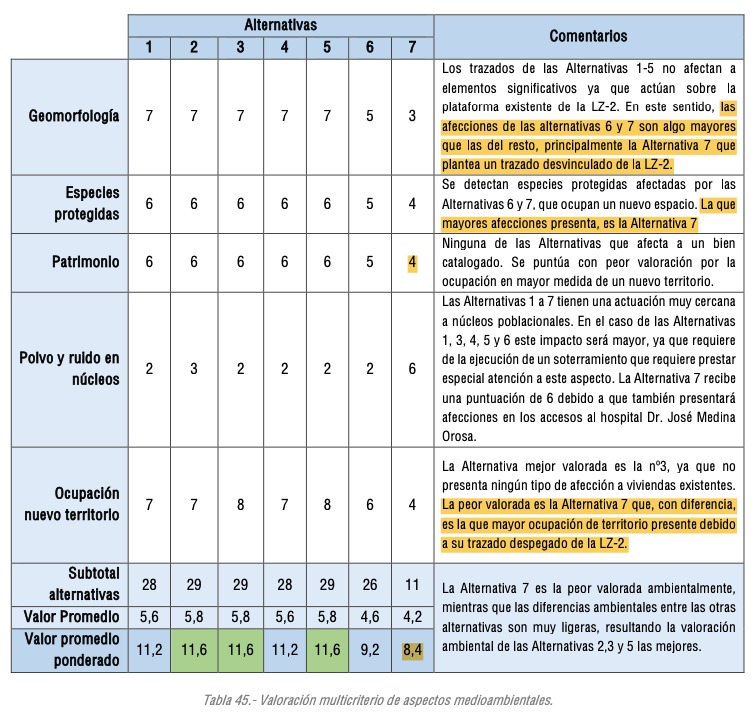 Estudio alternativas soterramiento